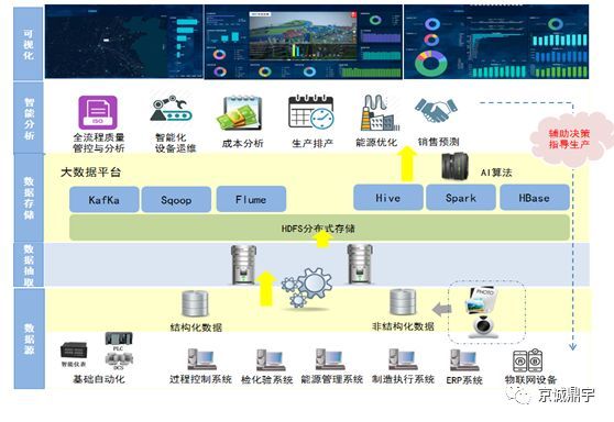 智慧煉鋼，數據賦能 中冶京誠全流程大數據分析系統的探索與實踐
